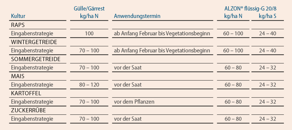 Tabelle Anwendungsempfehlung für ALZON® flüssig-G 20/8